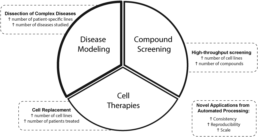 Schematic representation of novel or facilitated applications for hPSCs by automation