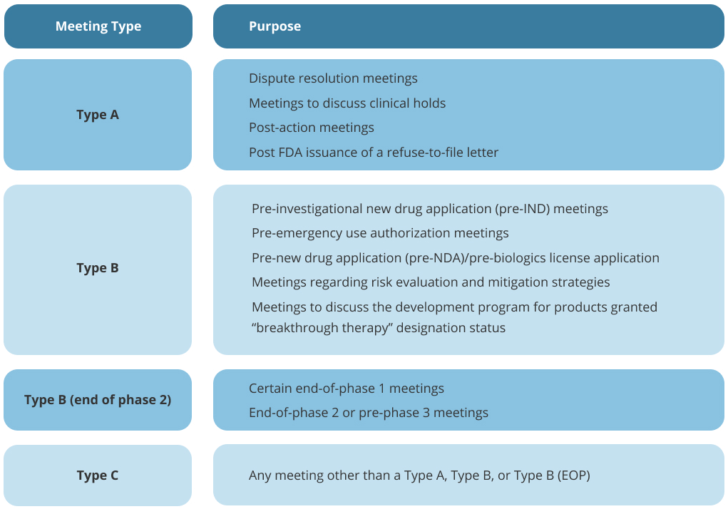 Summary of FDA meeting types