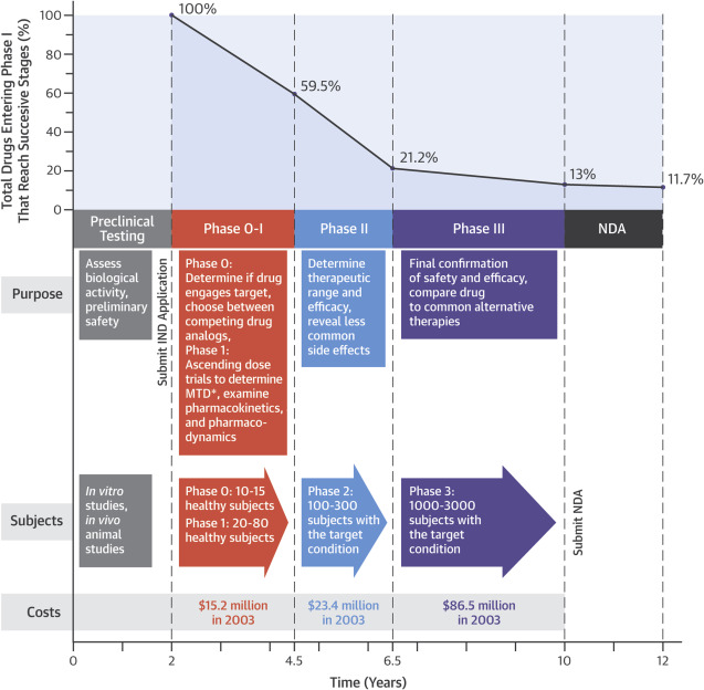 Time, Money, and Success - Stages in Drug Development