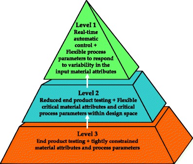 Control strategy implementation options from doi